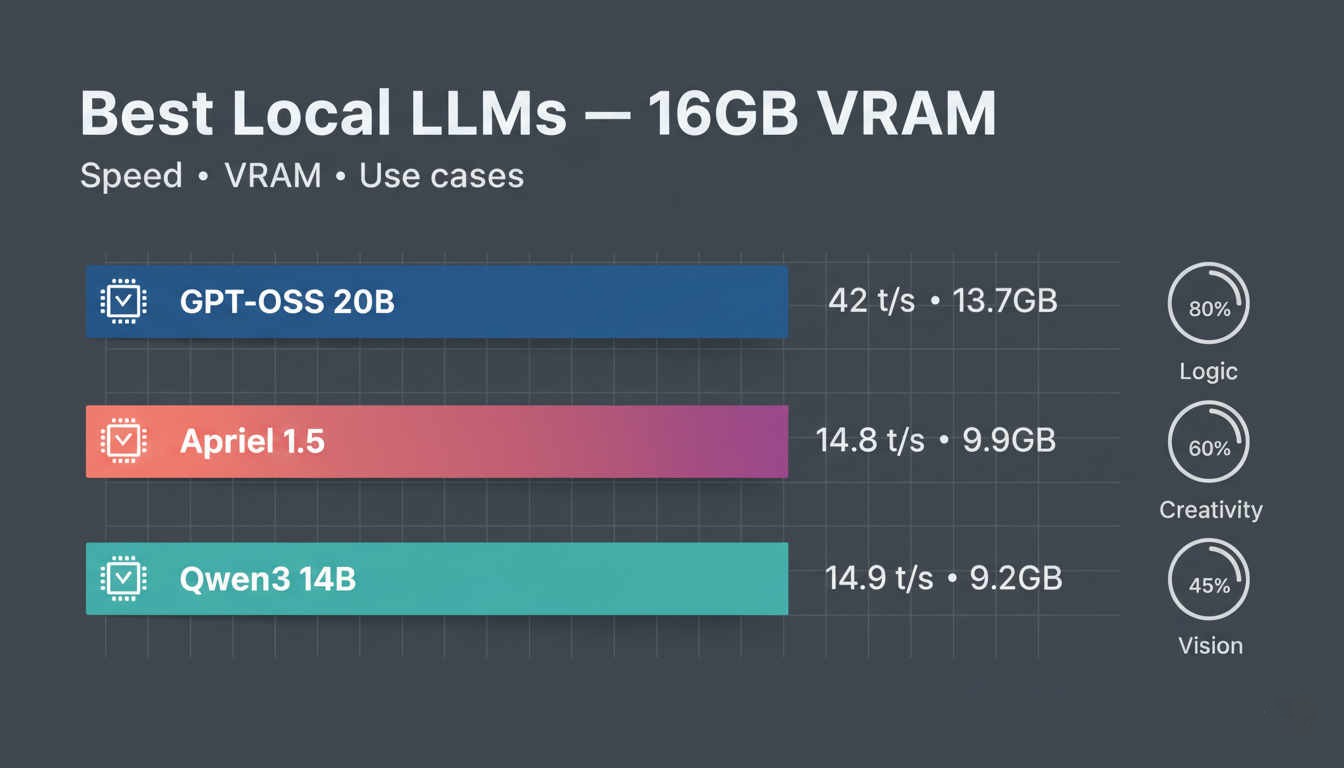 16GB VRAM으로 돌리는 로컬 LLM, 2026년 판도가 바뀌었다
