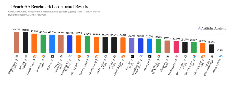 ITBench-AA, 기업 SRE 에이전트 벤치마크에서 최고 모델도 47%에 그쳤어