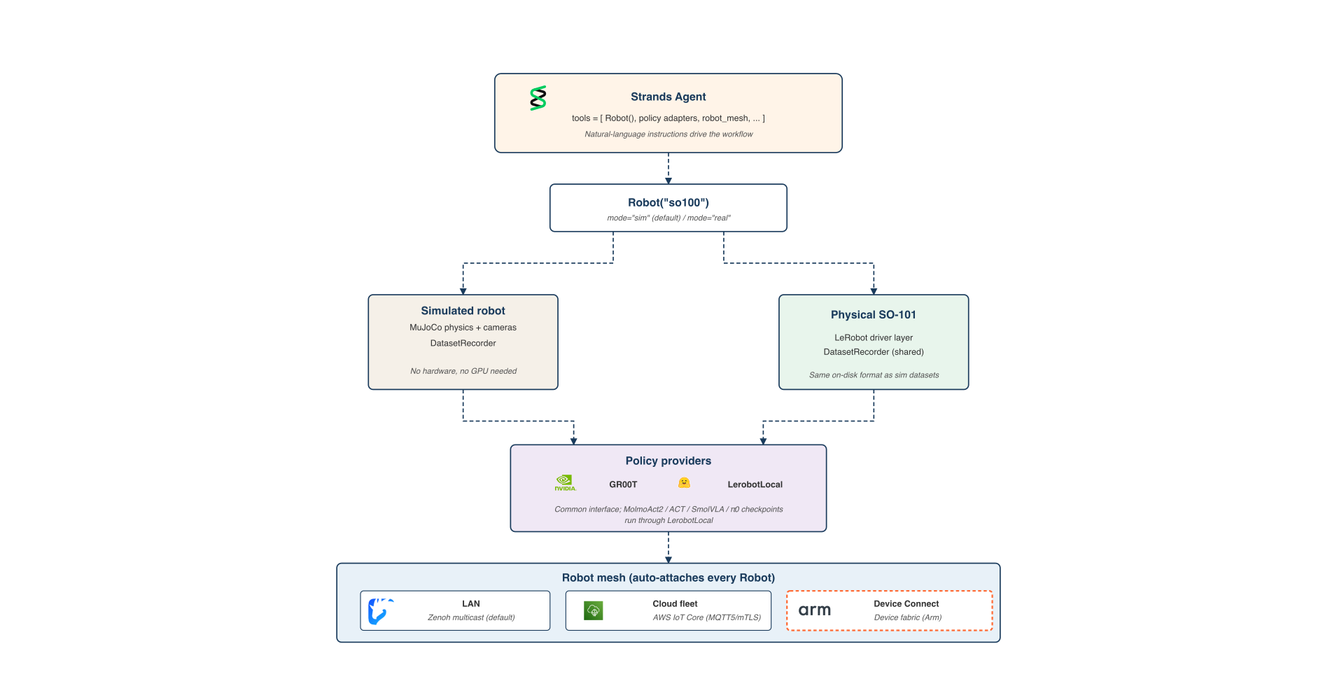 AWS Strands, 자연어 에이전트로 LeRobot 로봇을 굴려