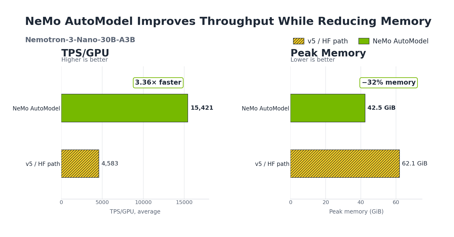 NVIDIA NeMo AutoModel, MoE 파인튜닝을 v5 대비 최대 3.69배 빠르게 했어